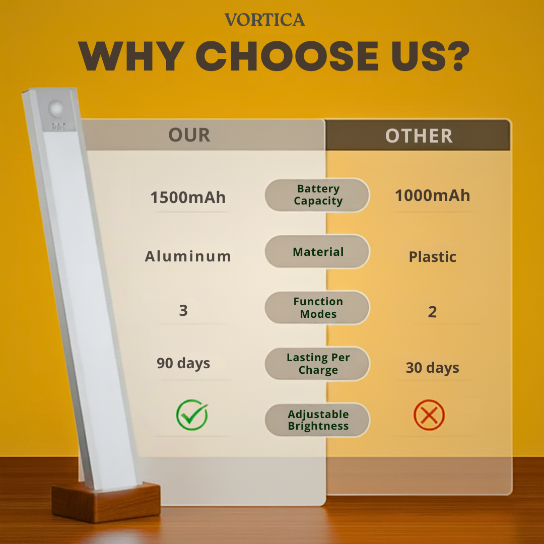 VORTICA GlowGuard Motion Sensor Light - Sees You Before You Stumble, Lighting Dark Halls, Midnight Kitchen Trips And Hidden Cupboard Corners In Silence.