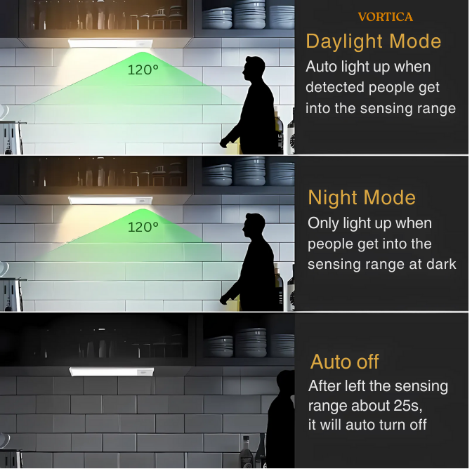 VORTICA GlowGuard Motion Sensor Light - Sees You Before You Stumble, Lighting Dark Halls, Midnight Kitchen Trips And Hidden Cupboard Corners In Silence.