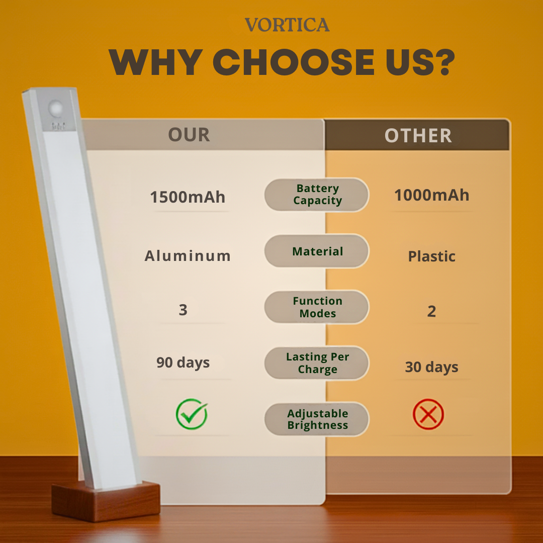 VORTICA GlowGuard Motion Sensor Light - Sees You Before You Stumble, Lighting Dark Halls, Midnight Kitchen Trips And Hidden Cupboard Corners In Silence.