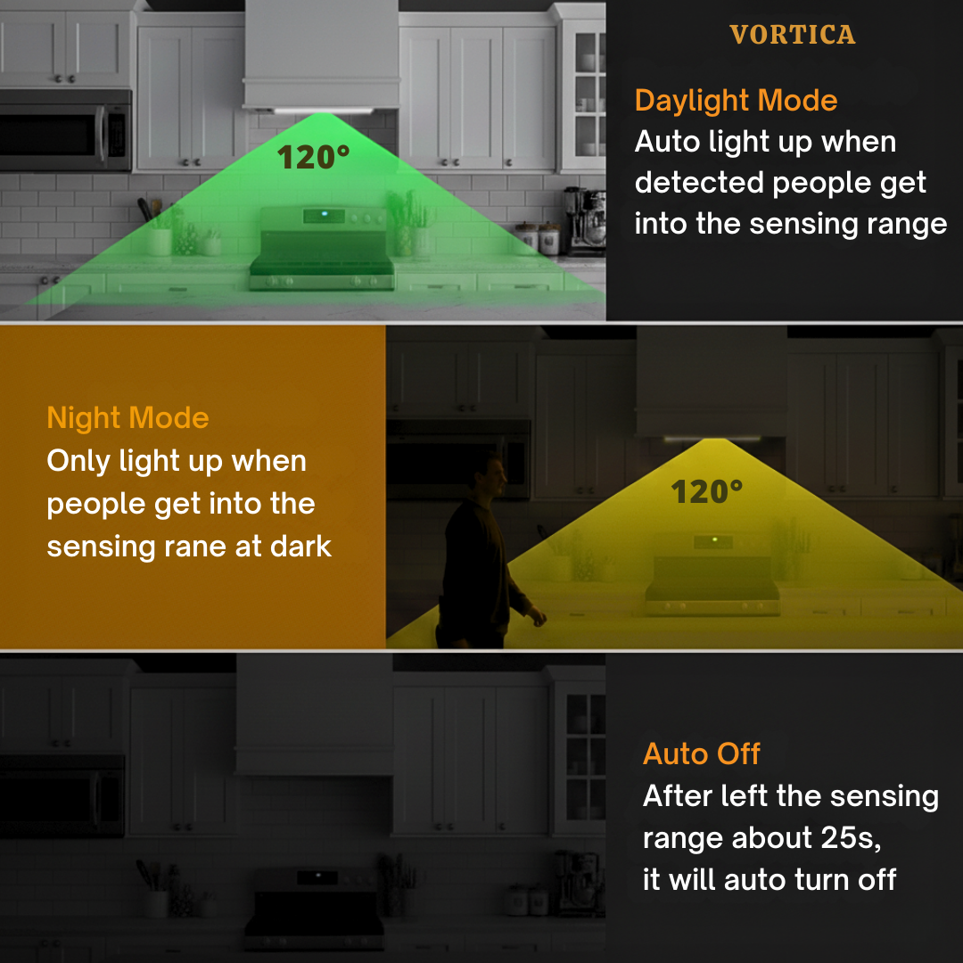VORTICA GlowGuard Motion Sensor Light - Sees You Before You Stumble, Lighting Dark Halls, Midnight Kitchen Trips And Hidden Cupboard Corners In Silence.